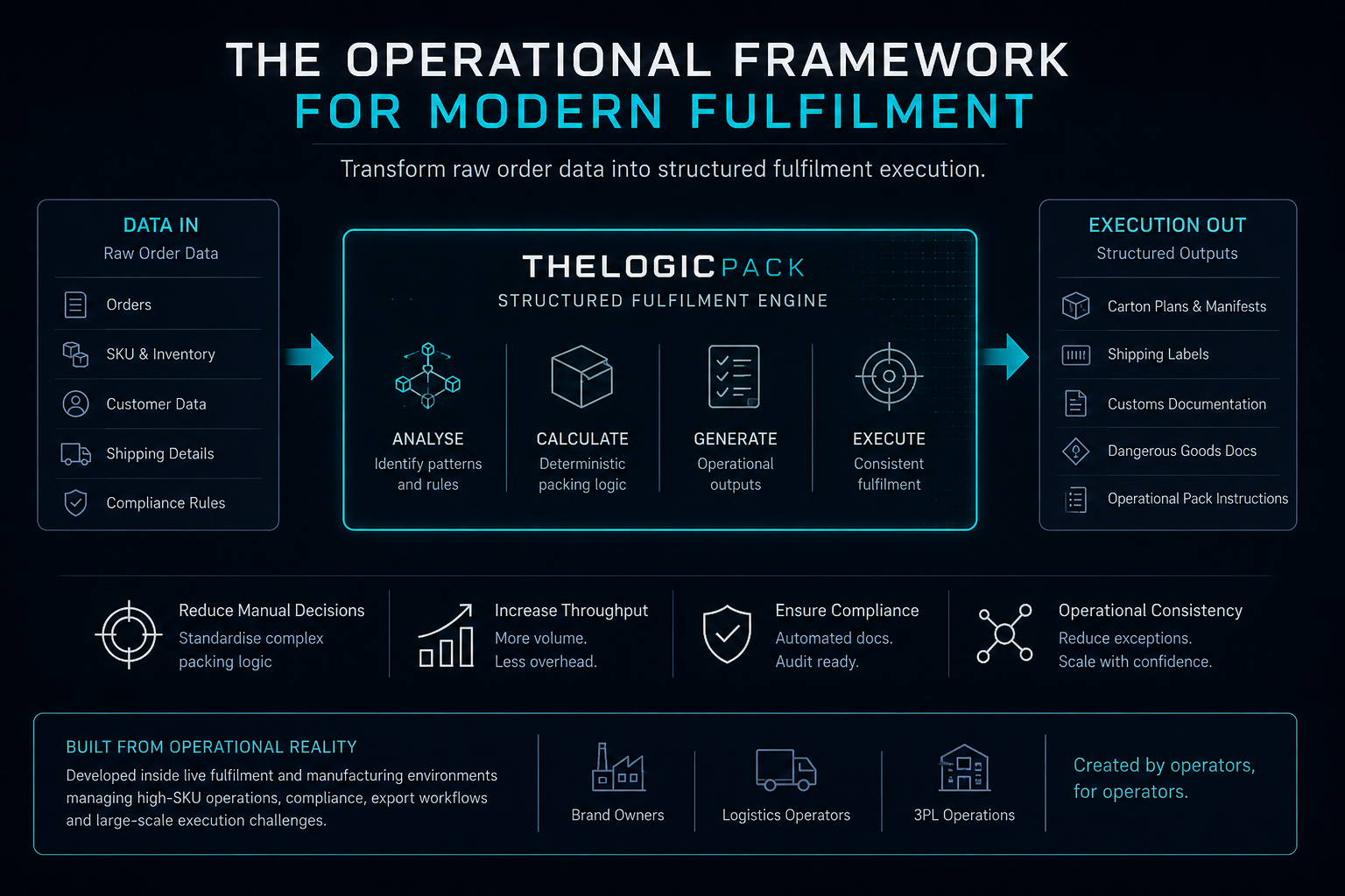 THELOGICPACK Operational Framework